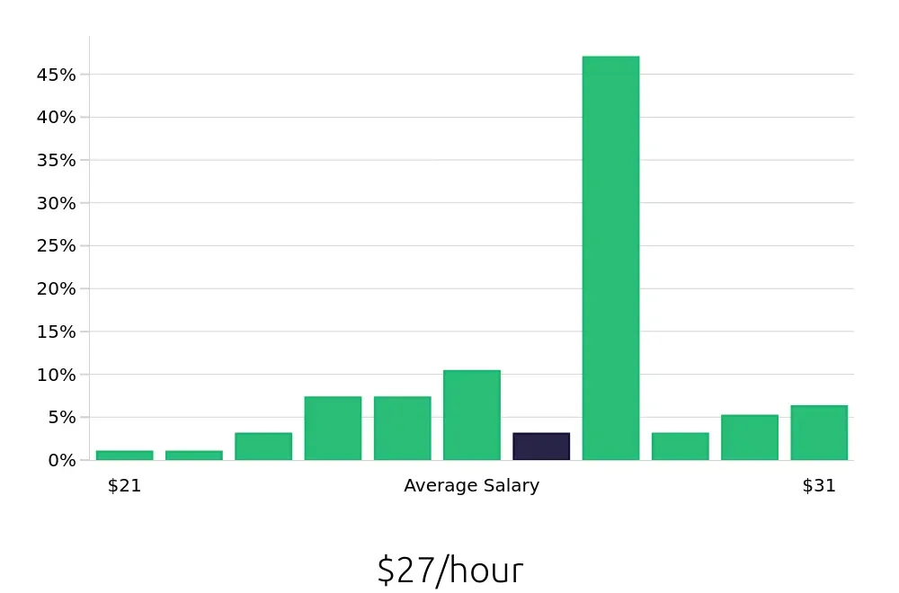 Graph depicting the hourly salary distribution for Licensed Vocational Nurse jobs in La Porte, TX, showing an average salary of $27 with varying distribution percentages across salary ranges.