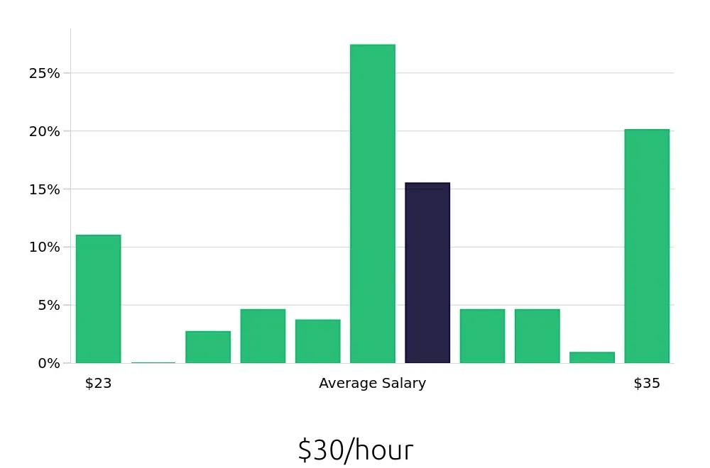 Graph depicting the hourly salary distribution for Licensed Vocational Nurse jobs in Las Vegas, NV, showing an average salary of $30 with varying distribution percentages across salary ranges.