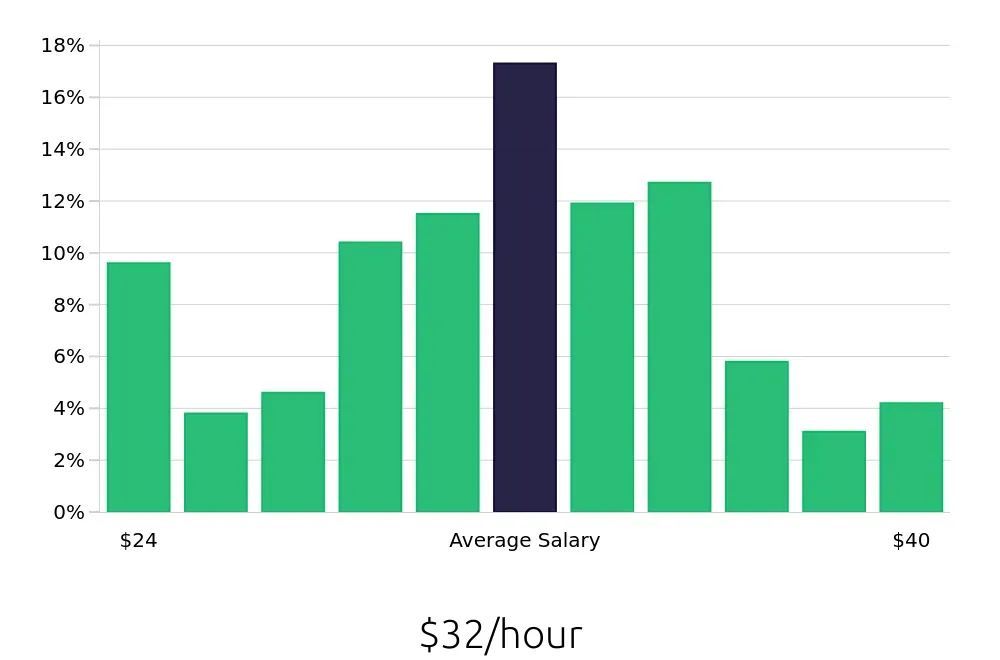 Graph depicting the hourly salary distribution for Licensed Vocational Nurse jobs in Newport Beach, CA, showing an average salary of $32 with varying distribution percentages across salary ranges.