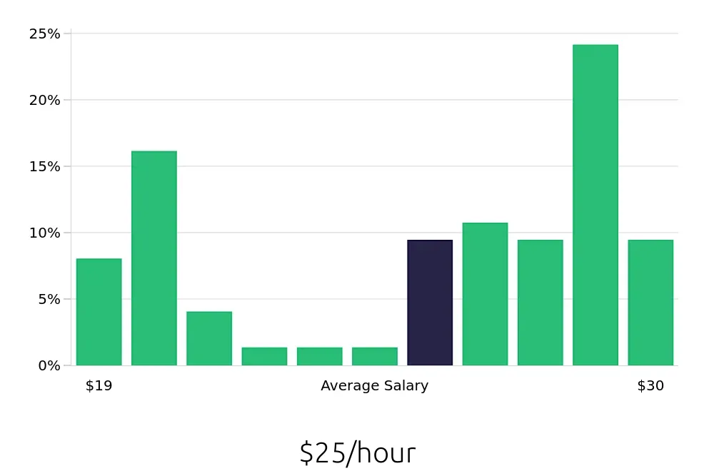 Graph depicting the hourly salary distribution for Licensed Vocational Nurse jobs in Port Arthur, TX, showing an average salary of $25 with varying distribution percentages across salary ranges.