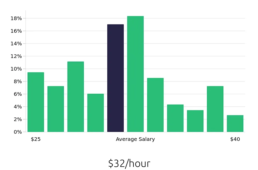 Graph depicting the hourly salary distribution for Licensed Vocational Nurse jobs in Rancho Mirage, CA, showing an average salary of $32 with varying distribution percentages across salary ranges.