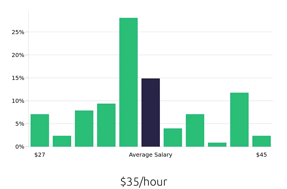Graph depicting the hourly salary distribution for Licensed Vocational Nurse jobs in Red Bluff, CA, showing an average salary of $35 with varying distribution percentages across salary ranges.