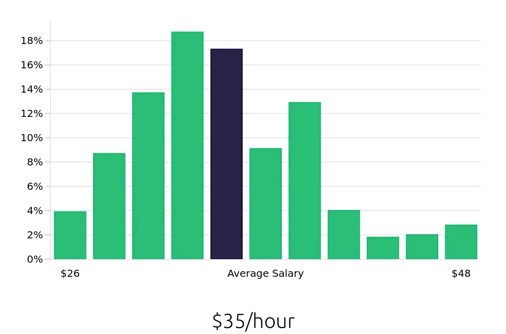 Graph depicting the hourly salary distribution for Licensed Vocational Nurse jobs in Sacramento, CA, showing an average salary of $35 with varying distribution percentages across salary ranges.