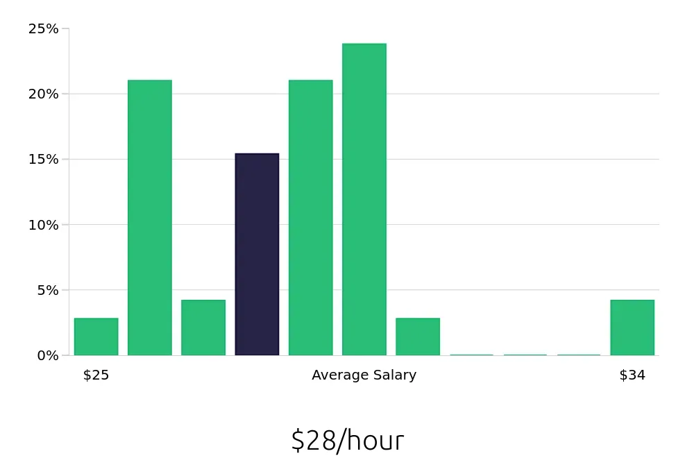 Graph depicting the hourly salary distribution for Licensed Vocational Nurse jobs in Stafford, TX, showing an average salary of $28 with varying distribution percentages across salary ranges.