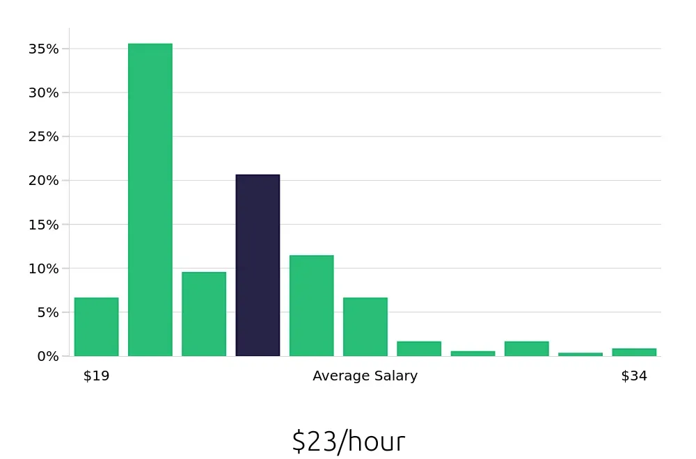 Graph depicting the hourly salary distribution for Licensed Vocational Nurse jobs in Texarkana, TX, showing an average salary of $23 with varying distribution percentages across salary ranges.