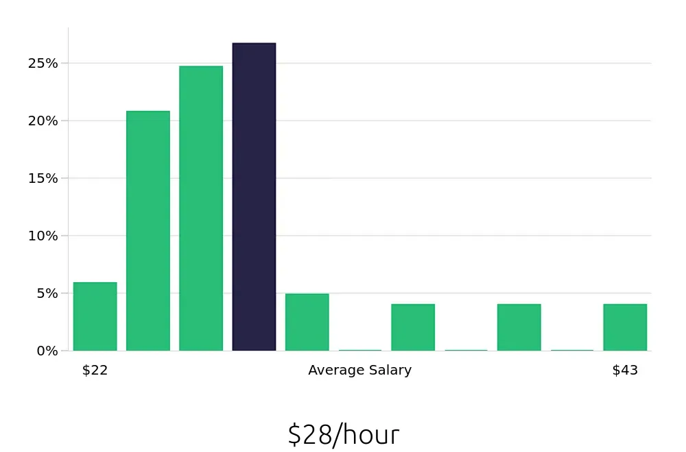 Graph depicting the hourly salary distribution for Licensed Vocational Nurse jobs in Tomball, TX, showing an average salary of $28 with varying distribution percentages across salary ranges.