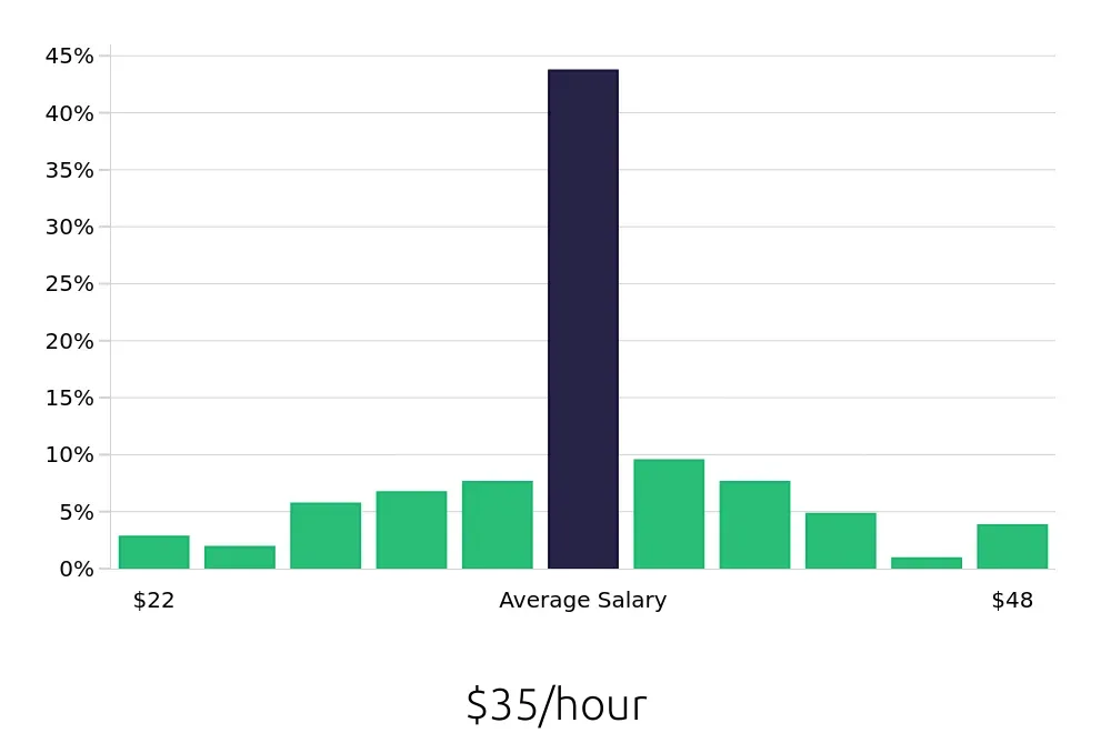 Graph depicting the hourly salary distribution for Licensed Vocational Nurse jobs in Tracy, CA, showing an average salary of $35 with varying distribution percentages across salary ranges.