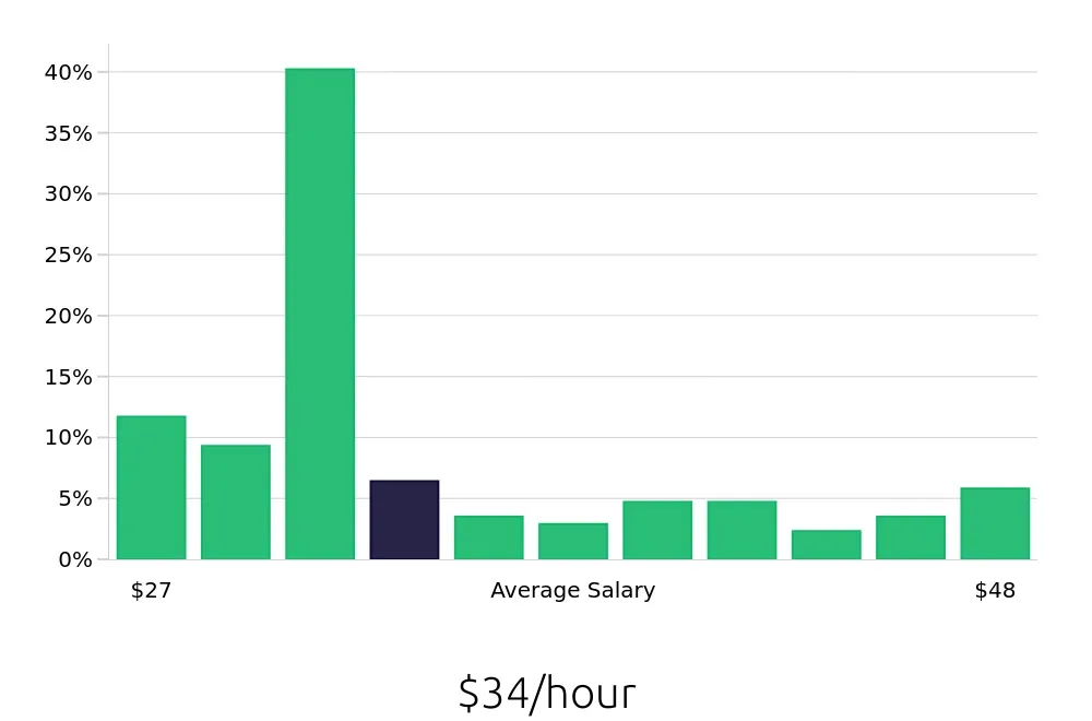 Graph depicting the hourly salary distribution for Licensed Vocational Nurse jobs in Vacaville, CA, showing an average salary of $34 with varying distribution percentages across salary ranges.