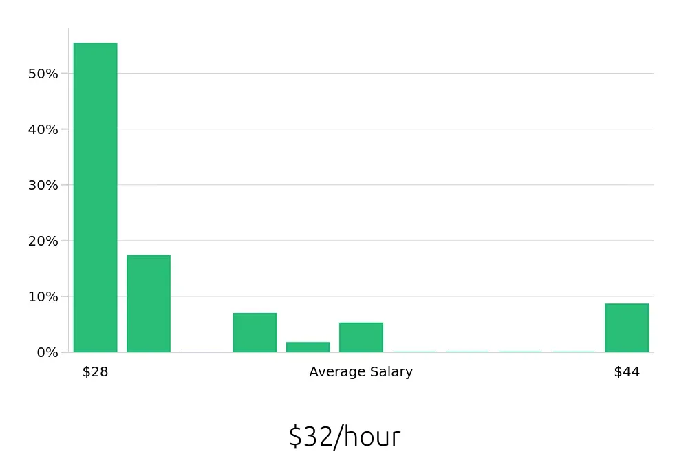 Graph depicting the hourly salary distribution for Licensed Vocational Nurse jobs in West Sacramento, CA, showing an average salary of $32 with varying distribution percentages across salary ranges.
