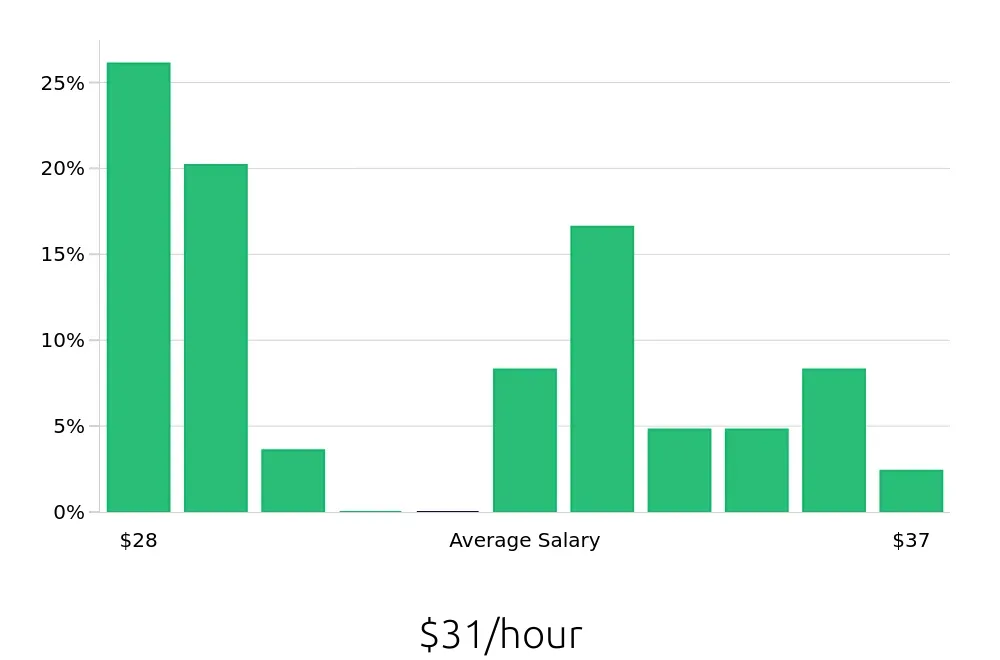 Graph depicting the hourly salary distribution for Licensed Vocational Nurse jobs in Yorba Linda, CA, showing an average salary of $31 with varying distribution percentages across salary ranges.