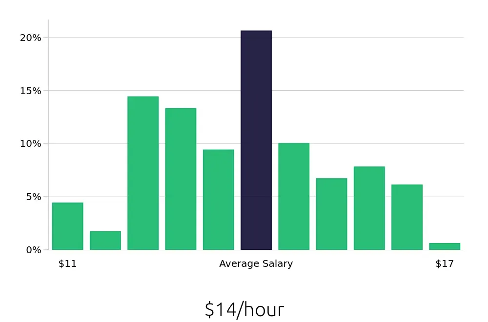 Graph depicting the hourly salary distribution for Line Cook jobs in Acworth, GA, showing an average salary of $14 with varying distribution percentages across salary ranges.