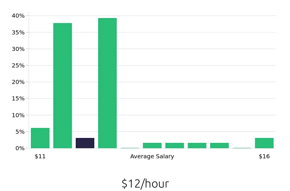 Graph depicting the hourly salary distribution for Line Cook jobs in Albany, GA, showing an average salary of $12 with varying distribution percentages across salary ranges.