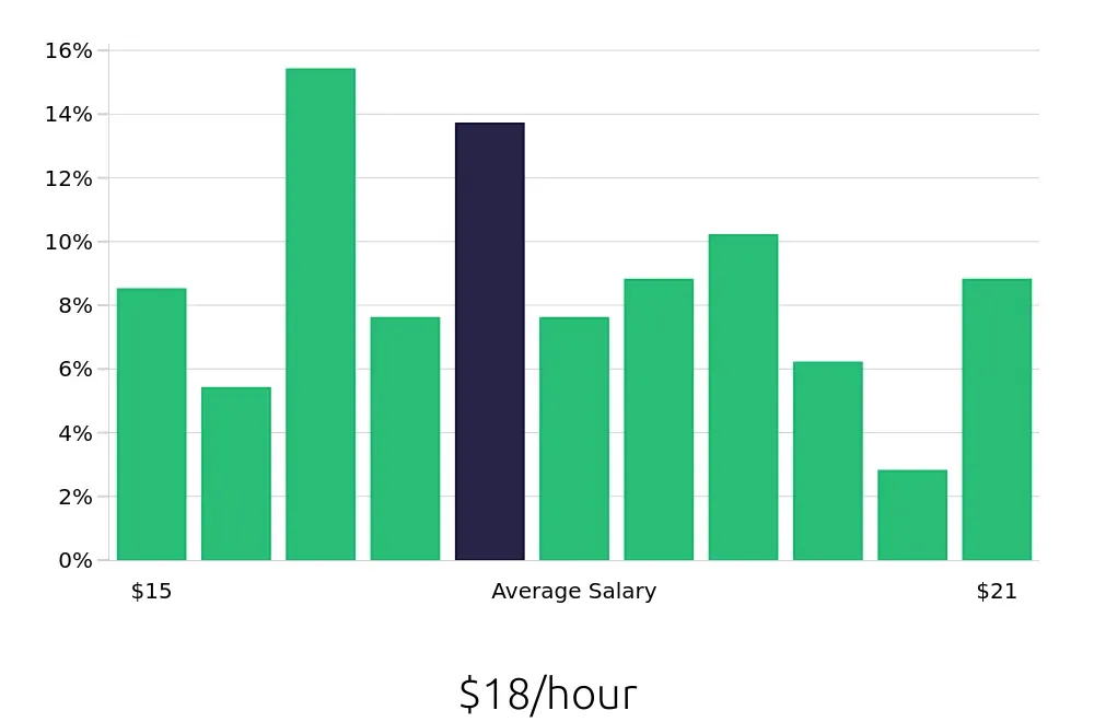 Graph depicting the hourly salary distribution for Line Cook jobs in Albany, NY, showing an average salary of $18 with varying distribution percentages across salary ranges.