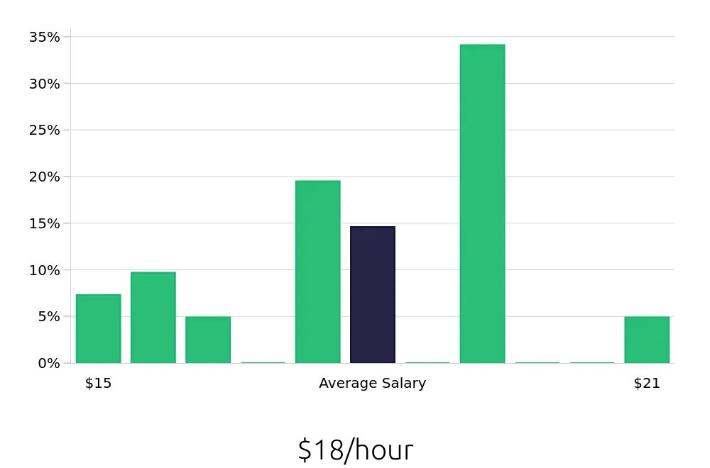 Graph depicting the hourly salary distribution for Line Cook jobs in Amherst, MA, showing an average salary of $18 with varying distribution percentages across salary ranges.
