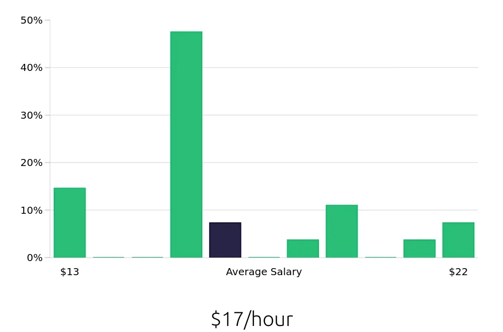 Graph depicting the hourly salary distribution for Line Cook jobs in Antioch, CA, showing an average salary of $17 with varying distribution percentages across salary ranges.
