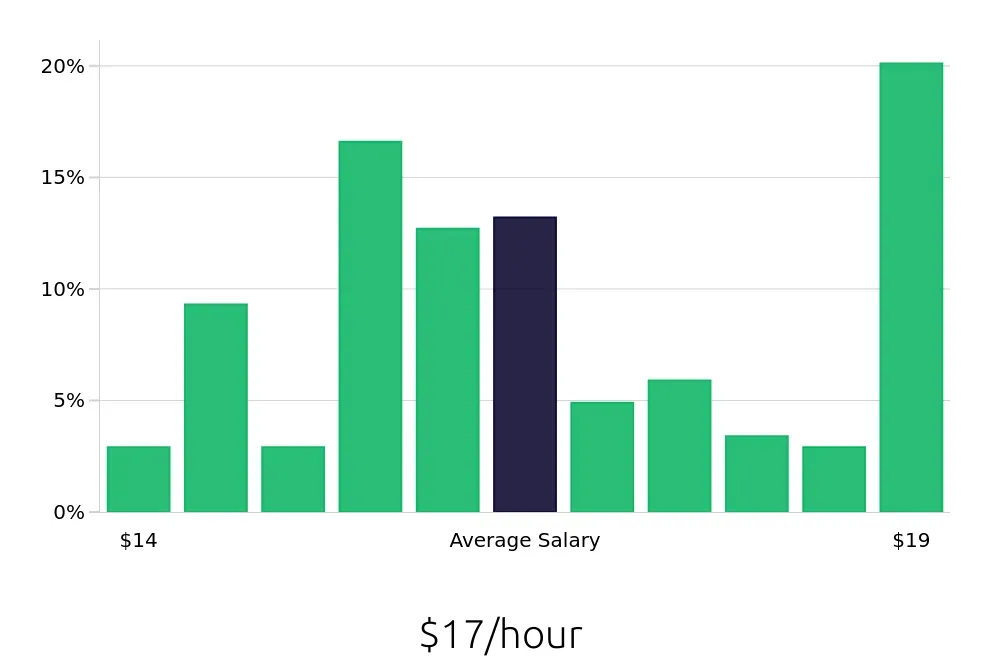 Graph depicting the hourly salary distribution for Line Cook jobs in Ashburn, VA, showing an average salary of $17 with varying distribution percentages across salary ranges.