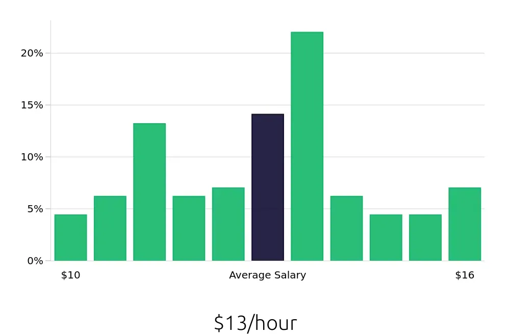 Graph depicting the hourly salary distribution for Line Cook jobs in Beaumont, TX, showing an average salary of $13 with varying distribution percentages across salary ranges.