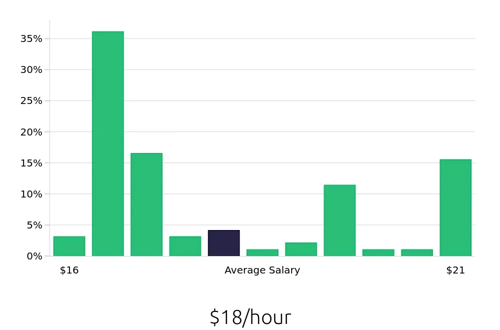 Graph depicting the hourly salary distribution for Line Cook jobs in Bedford, NH, showing an average salary of $18 with varying distribution percentages across salary ranges.