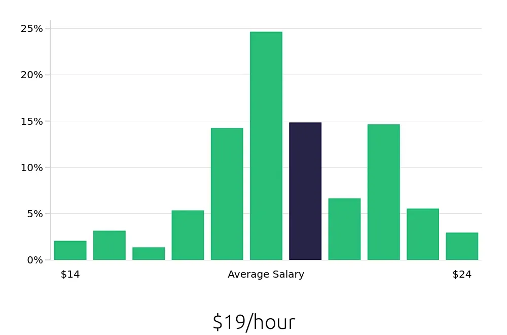 Graph depicting the hourly salary distribution for Line Cook jobs in Bend, OR, showing an average salary of $19 with varying distribution percentages across salary ranges.