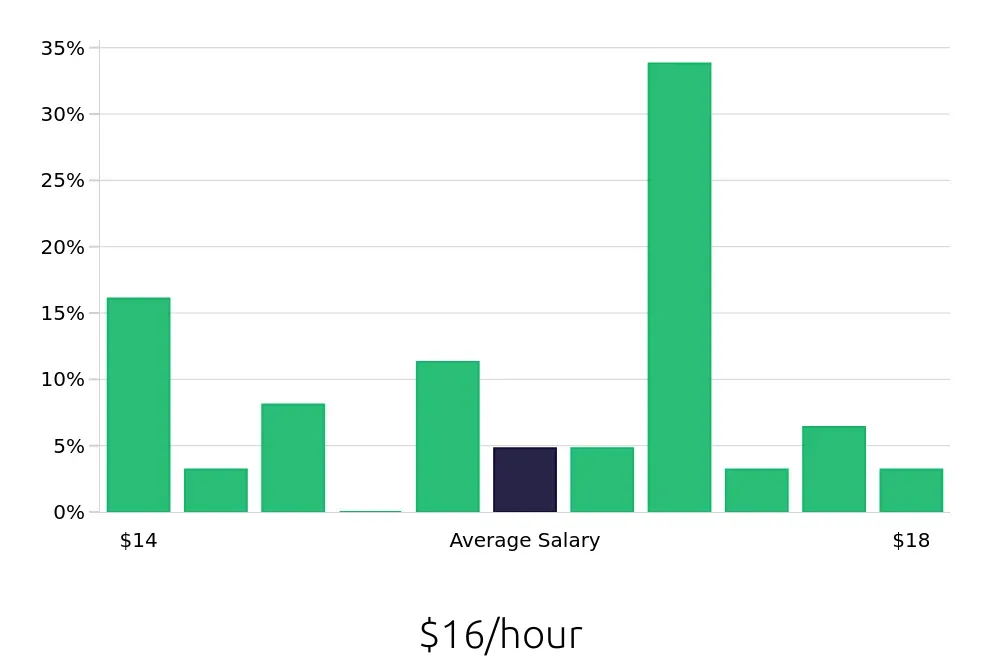 Graph depicting the hourly salary distribution for Line Cook jobs in Bensalem, PA, showing an average salary of $16 with varying distribution percentages across salary ranges.