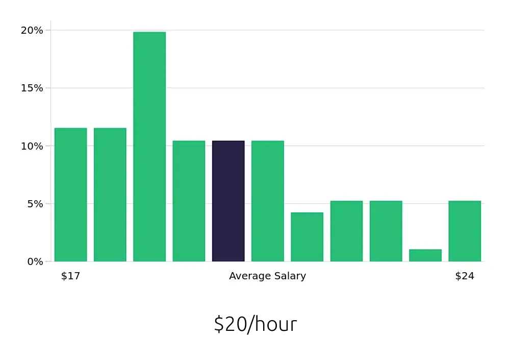 Graph depicting the hourly salary distribution for Line Cook jobs in Berkeley, CA, showing an average salary of $20 with varying distribution percentages across salary ranges.