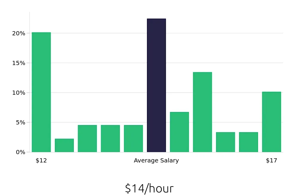 Graph depicting the hourly salary distribution for Line Cook jobs in Blacksburg, VA, showing an average salary of $14 with varying distribution percentages across salary ranges.