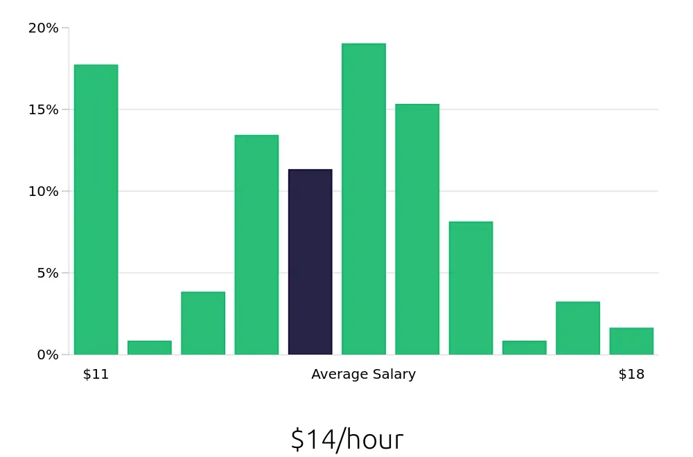 Graph depicting the hourly salary distribution for Line Cook jobs in Bloomington, IN, showing an average salary of $14 with varying distribution percentages across salary ranges.