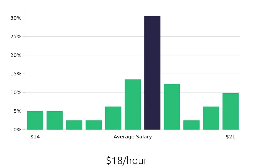 Graph depicting the hourly salary distribution for Line Cook jobs in Bloomington, MN, showing an average salary of $18 with varying distribution percentages across salary ranges.