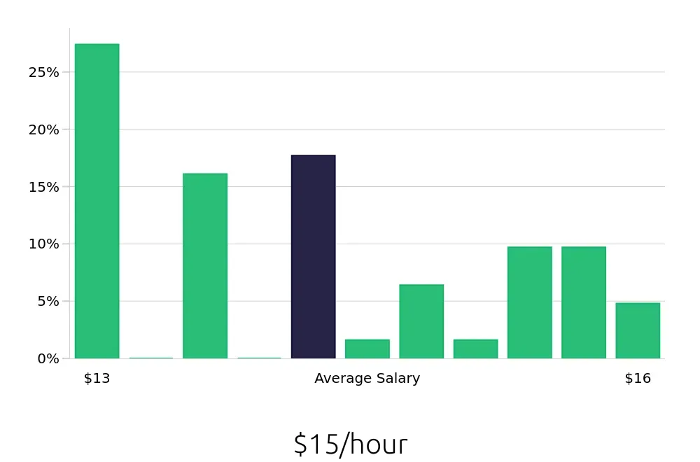 Graph depicting the hourly salary distribution for Line Cook jobs in Boardman, OH, showing an average salary of $15 with varying distribution percentages across salary ranges.
