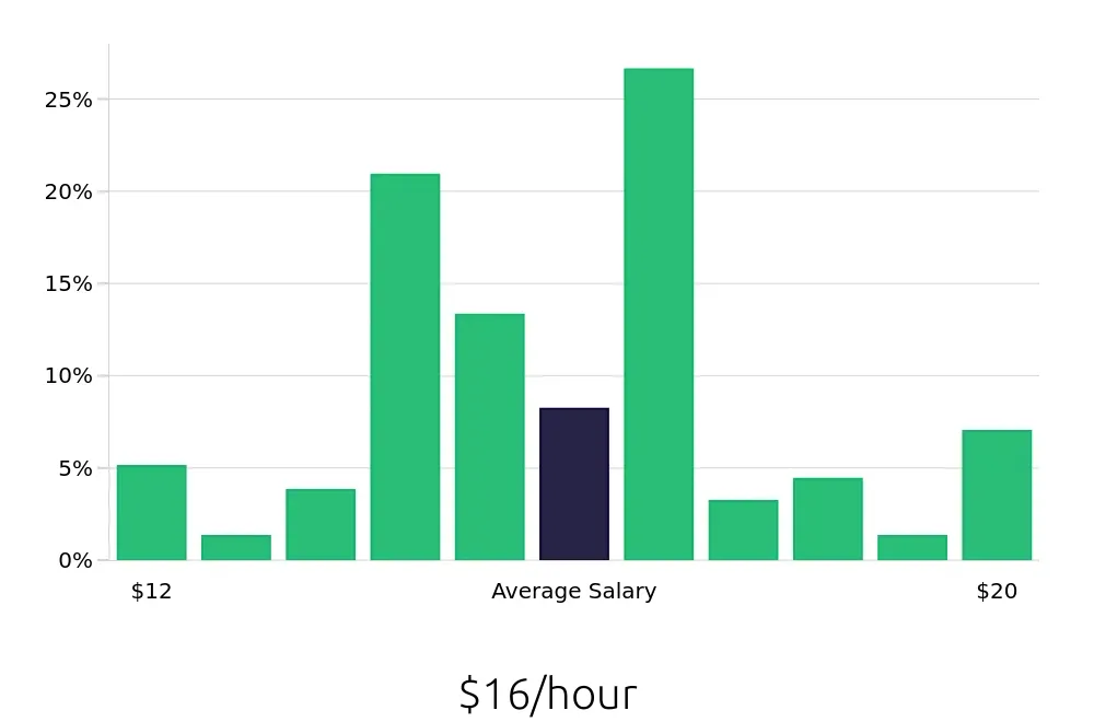 Graph depicting the hourly salary distribution for Line Cook jobs in Bolingbrook, IL, showing an average salary of $16 with varying distribution percentages across salary ranges.