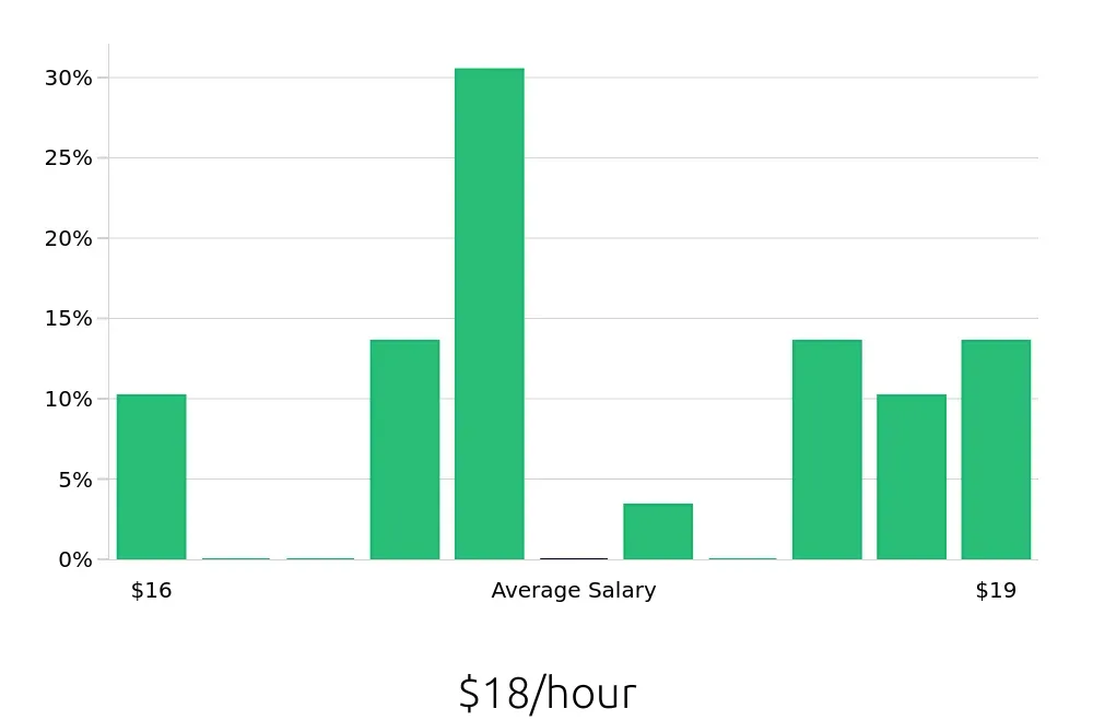 Graph depicting the hourly salary distribution for Line Cook jobs in Brainerd, MN, showing an average salary of $18 with varying distribution percentages across salary ranges.