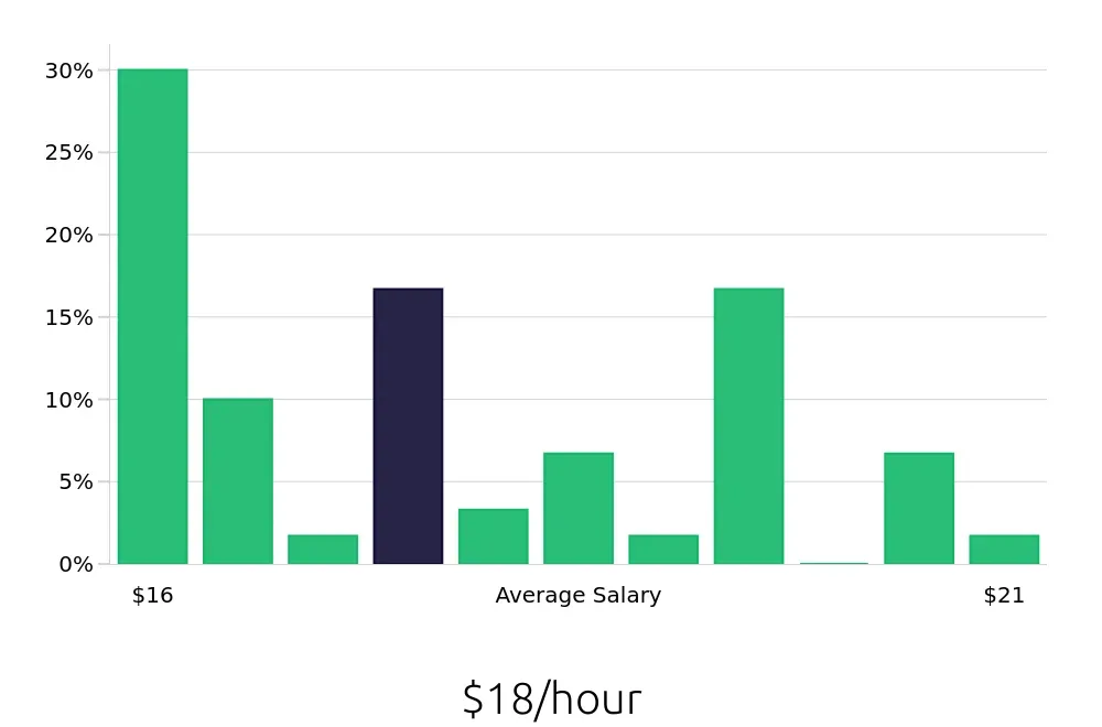 Graph depicting the hourly salary distribution for Line Cook jobs in Bridgeport, CT, showing an average salary of $18 with varying distribution percentages across salary ranges.