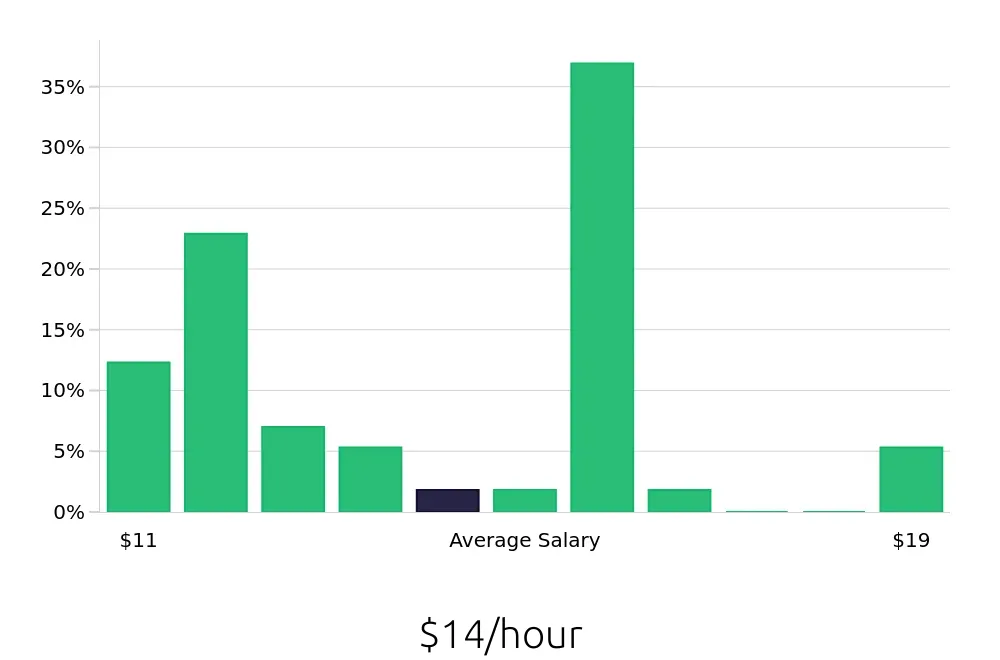 Graph depicting the hourly salary distribution for Line Cook jobs in Bridgeport, WV, showing an average salary of $14 with varying distribution percentages across salary ranges.