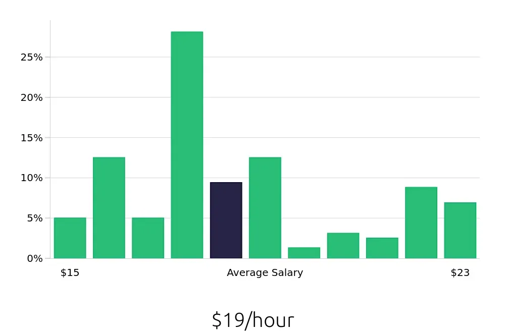 Graph depicting the hourly salary distribution for Line Cook jobs in Bronx, NY, showing an average salary of $19 with varying distribution percentages across salary ranges.