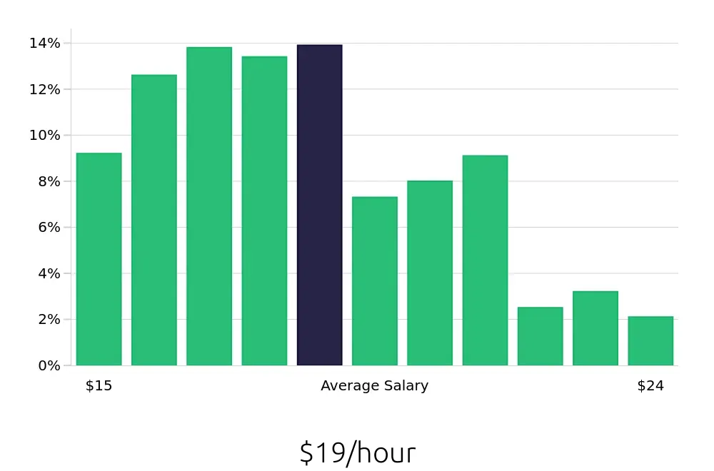Graph depicting the hourly salary distribution for Line Cook jobs in Brooklyn, NY, showing an average salary of $19 with varying distribution percentages across salary ranges.