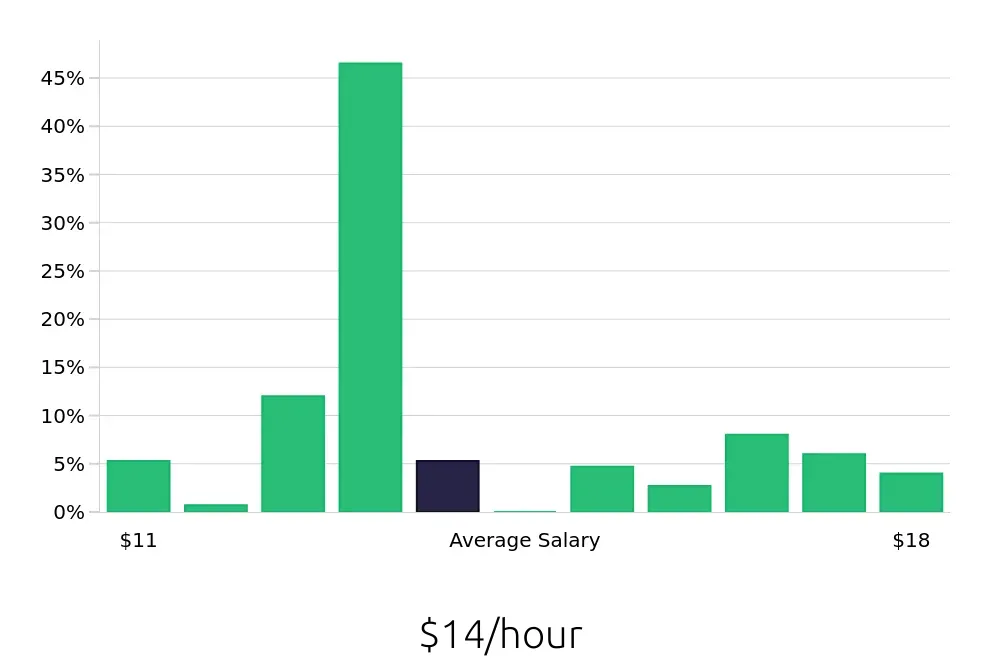 Graph depicting the hourly salary distribution for Line Cook jobs in Buda, TX, showing an average salary of $14 with varying distribution percentages across salary ranges.