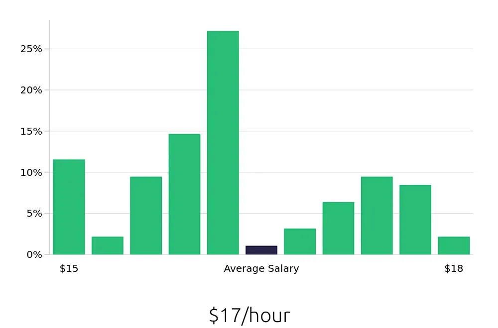 Graph depicting the hourly salary distribution for Line Cook jobs in Burnsville, MN, showing an average salary of $17 with varying distribution percentages across salary ranges.
