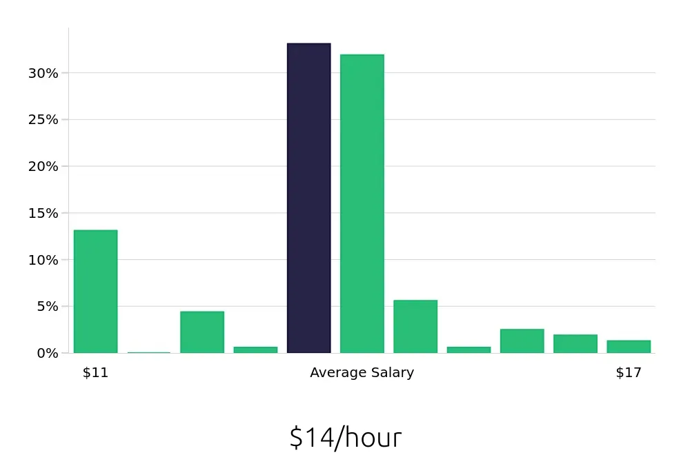 Graph depicting the hourly salary distribution for Line Cook jobs in Carlisle, PA, showing an average salary of $14 with varying distribution percentages across salary ranges.