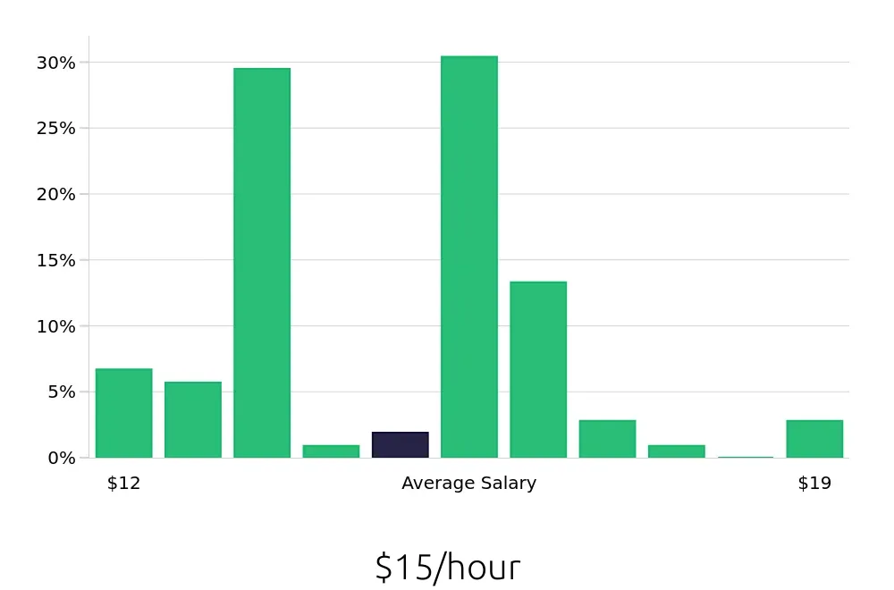 Graph depicting the hourly salary distribution for Line Cook jobs in Chambersburg, PA, showing an average salary of $15 with varying distribution percentages across salary ranges.
