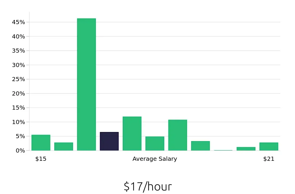 Graph depicting the hourly salary distribution for Line Cook jobs in Cherry Hill, NJ, showing an average salary of $17 with varying distribution percentages across salary ranges.
