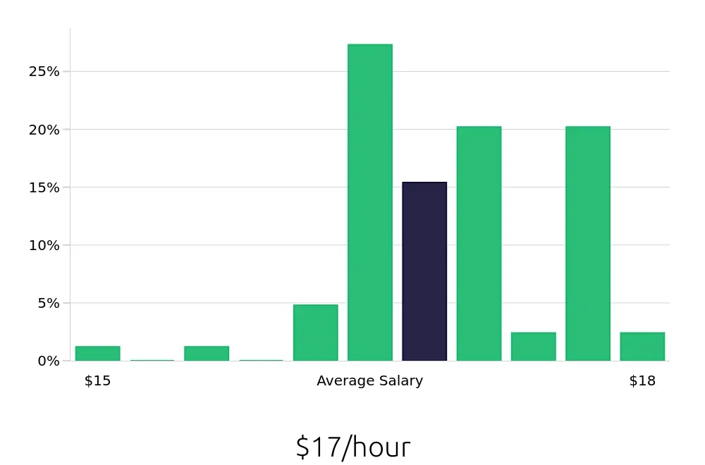 Graph depicting the hourly salary distribution for Line Cook jobs in Citrus Heights, CA, showing an average salary of $17 with varying distribution percentages across salary ranges.