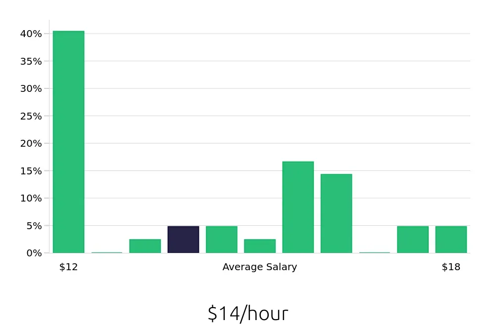 Graph depicting the hourly salary distribution for Line Cook jobs in Clayton, NC, showing an average salary of $14 with varying distribution percentages across salary ranges.