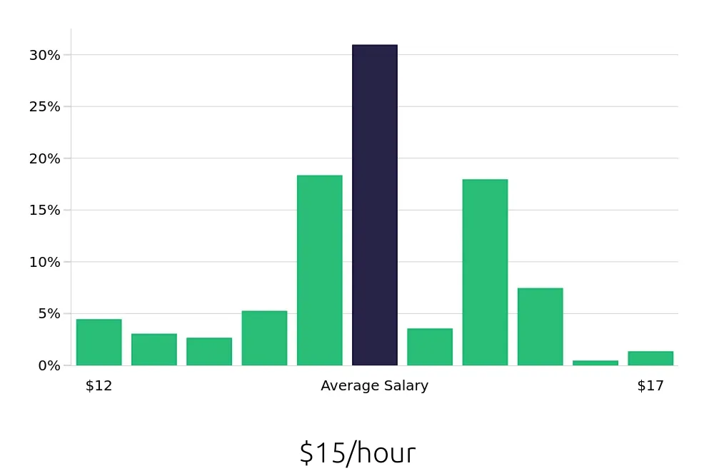 Graph depicting the hourly salary distribution for Line Cook jobs in Clermont, FL, showing an average salary of $15 with varying distribution percentages across salary ranges.