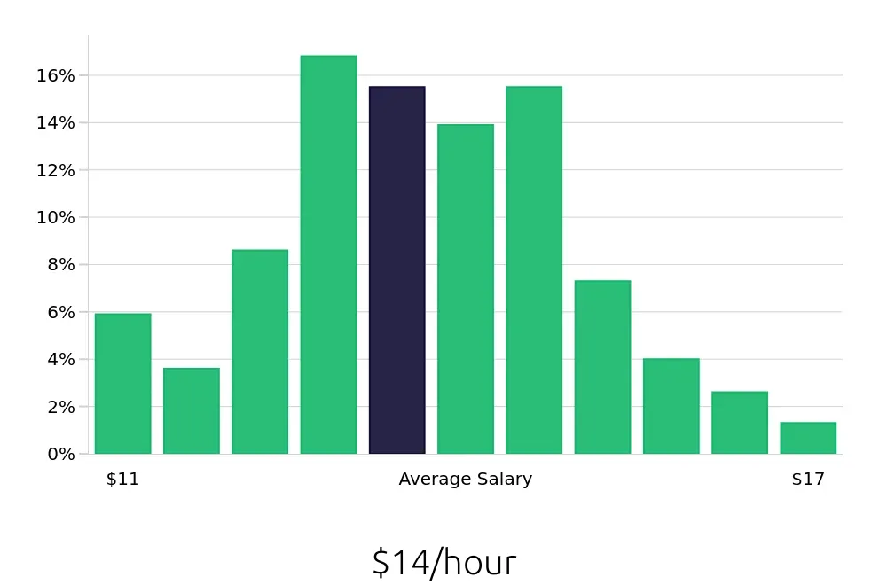 Graph depicting the hourly salary distribution for Line Cook jobs in Columbus, GA, showing an average salary of $14 with varying distribution percentages across salary ranges.