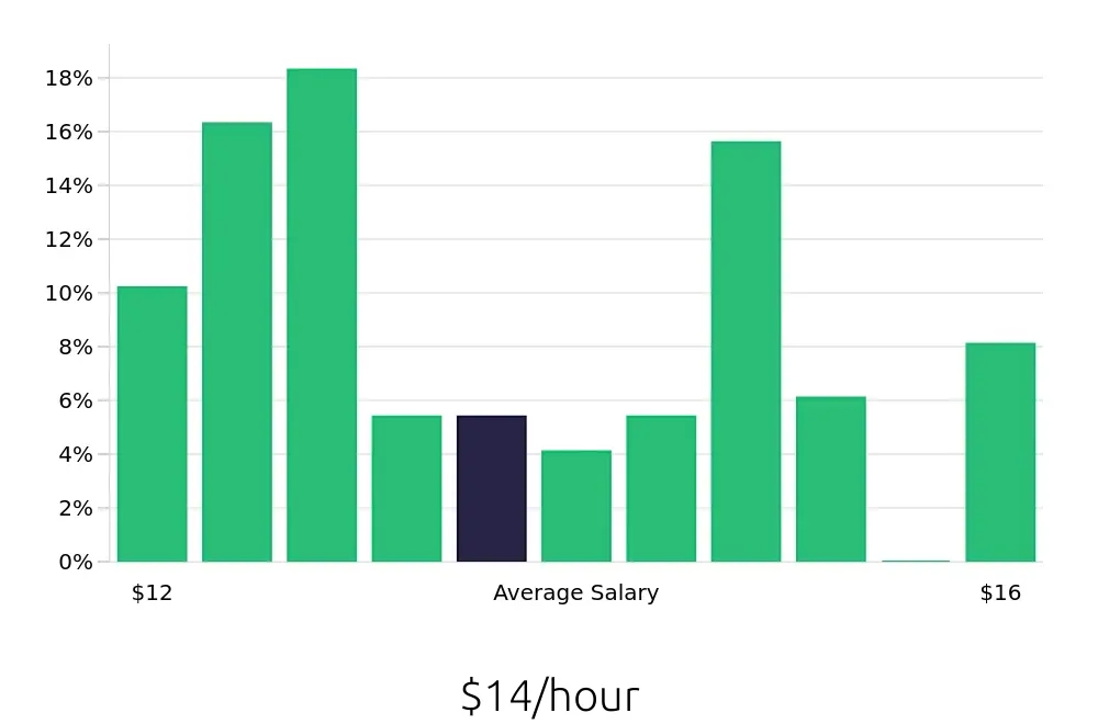 Graph depicting the hourly salary distribution for Line Cook jobs in Conway, AR, showing an average salary of $14 with varying distribution percentages across salary ranges.