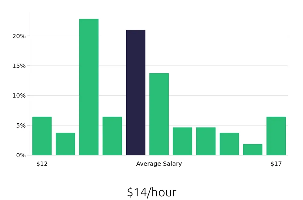 Graph depicting the hourly salary distribution for Line Cook jobs in Conyers, GA, showing an average salary of $14 with varying distribution percentages across salary ranges.