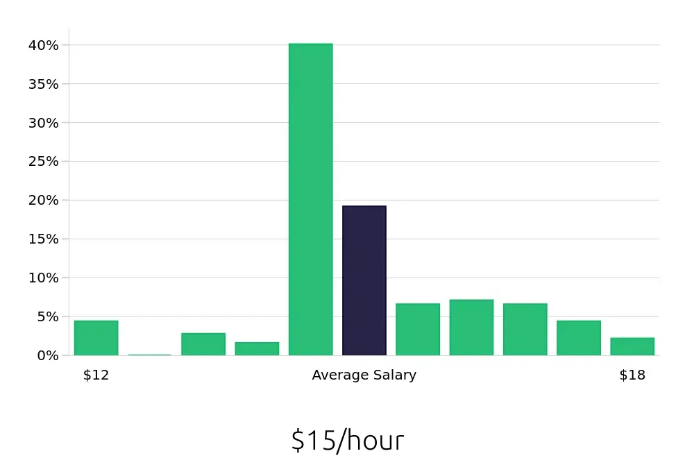 Graph depicting the hourly salary distribution for Line Cook jobs in Coralville, IA, showing an average salary of $15 with varying distribution percentages across salary ranges.