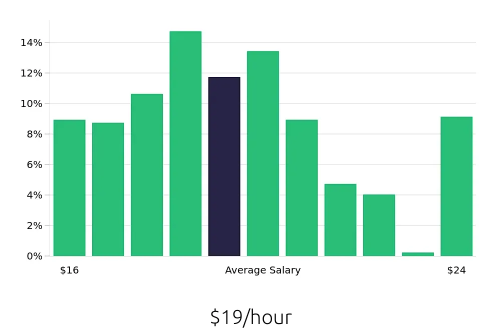 Graph depicting the hourly salary distribution for Line Cook jobs in Costa Mesa, CA, showing an average salary of $19 with varying distribution percentages across salary ranges.