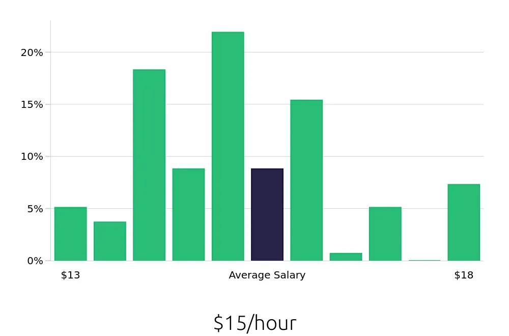 Graph depicting the hourly salary distribution for Line Cook jobs in Davenport, FL, showing an average salary of $15 with varying distribution percentages across salary ranges.