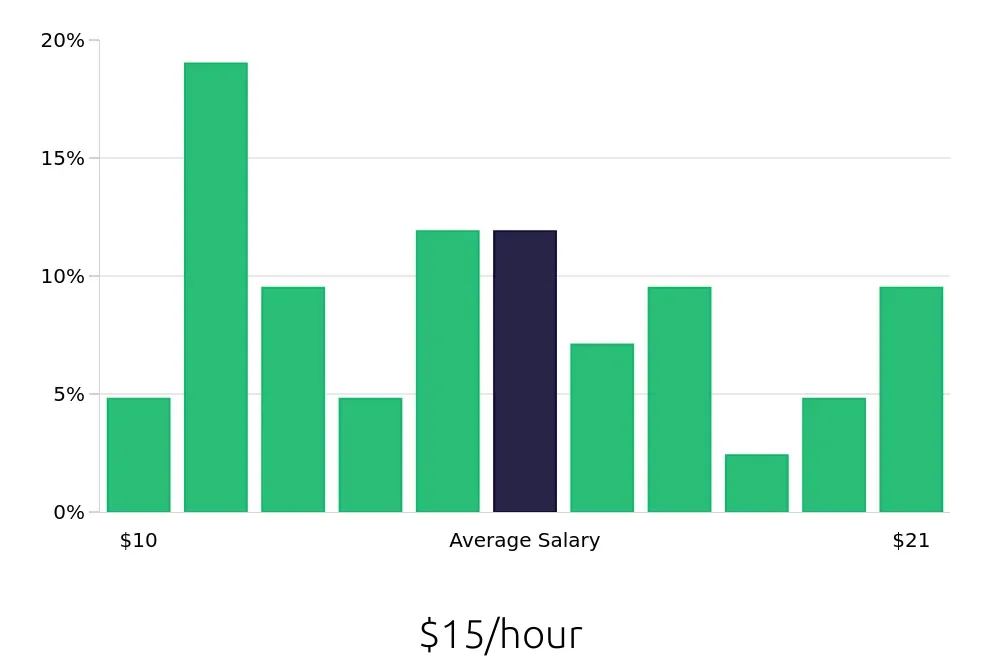 Graph depicting the hourly salary distribution for Line Cook jobs in De Pere, WI, showing an average salary of $15 with varying distribution percentages across salary ranges.